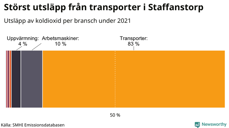 Koldioxidutsläpp per sektor i Staffanstorp 2021