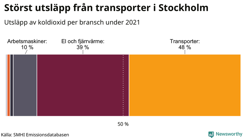 Koldioxidutsläpp per sektor i Stockholms kommun 2021
