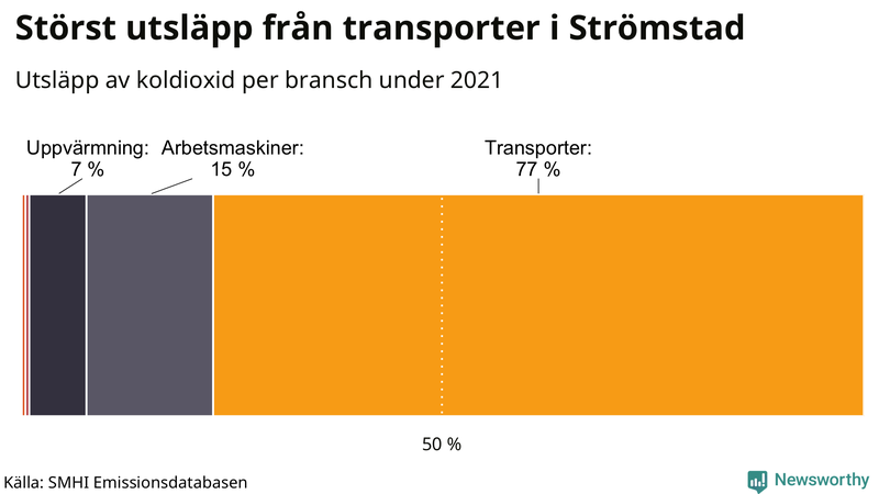 Koldioxidutsläpp per sektor i Strömstad 2021