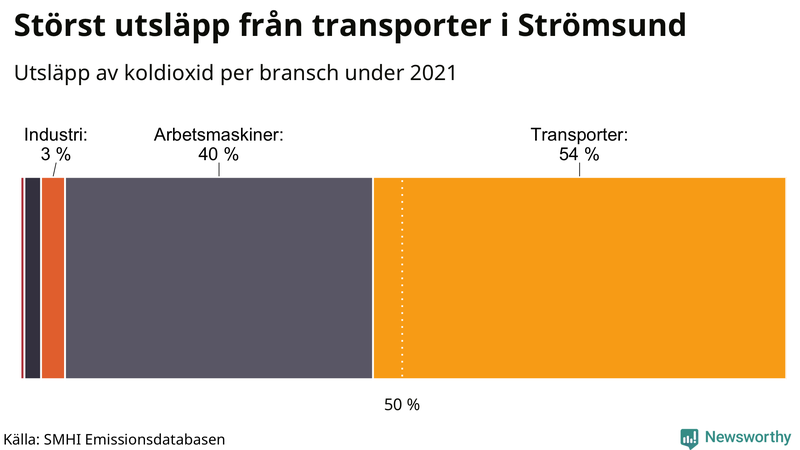 Koldioxidutsläpp per sektor i Strömsund 2021