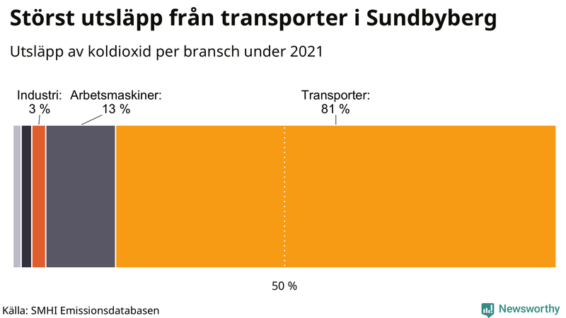 Koldioxidutsläpp per sektor i Sundbyberg 2021