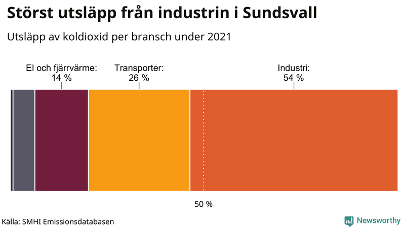 Koldioxidutsläpp per sektor i Sundsvall 2021