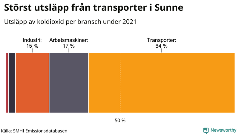 Koldioxidutsläpp per sektor i Sunne 2021