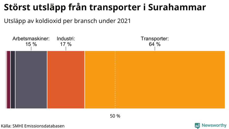 Koldioxidutsläpp per sektor i Surahammar 2021