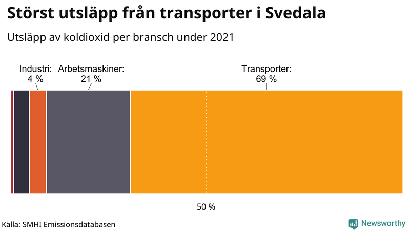 Koldioxidutsläpp per sektor i Svedala 2021
