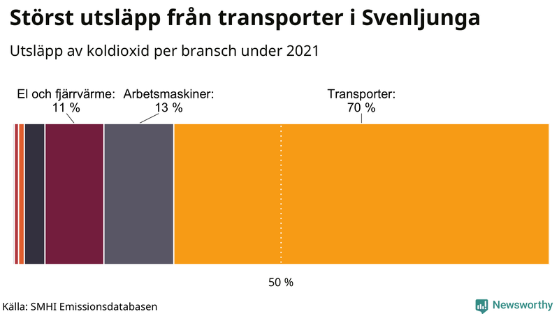 Koldioxidutsläpp per sektor i Svenljunga 2021