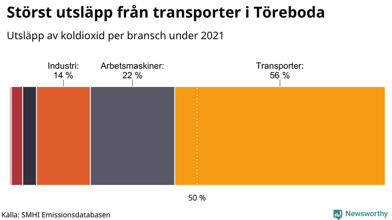 Koldioxidutsläpp per sektor i Töreboda 2021