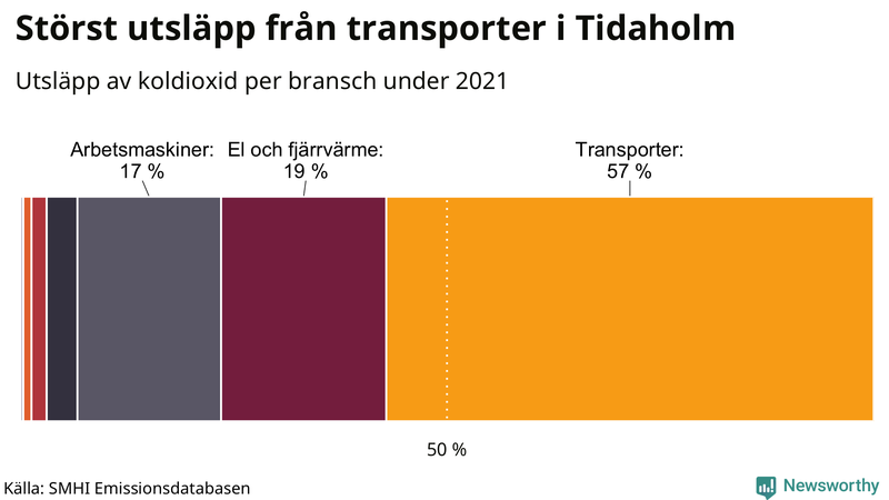 Koldioxidutsläpp per sektor i Tidaholm 2021