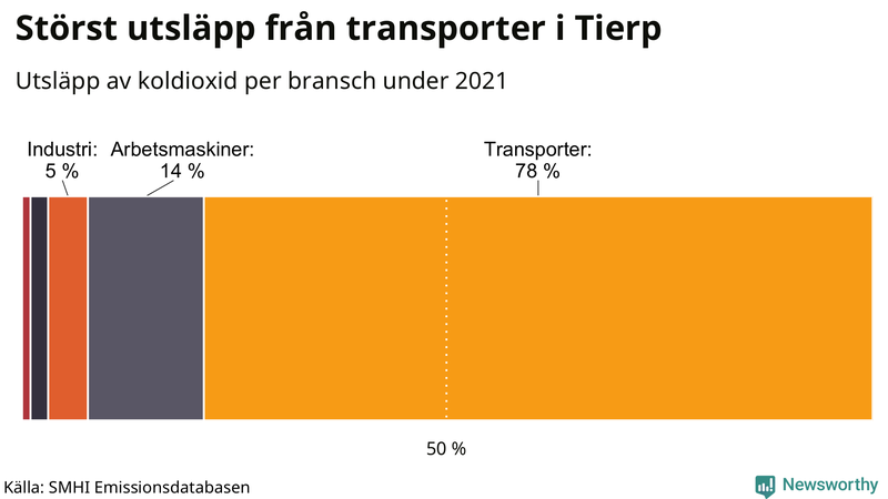 Koldioxidutsläpp per sektor i Tierp 2021