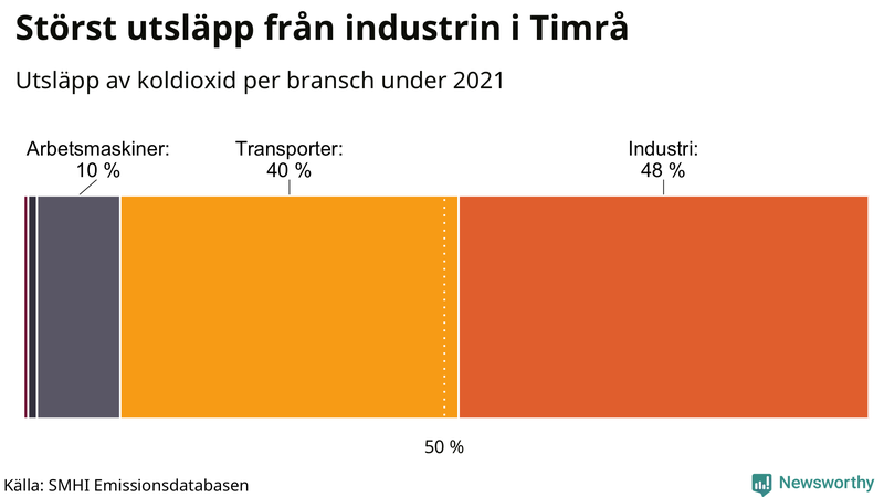 Koldioxidutsläpp per sektor i Timrå 2021