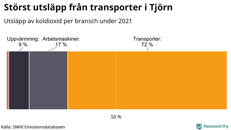 Koldioxidutsläpp per sektor på Tjörn 2021