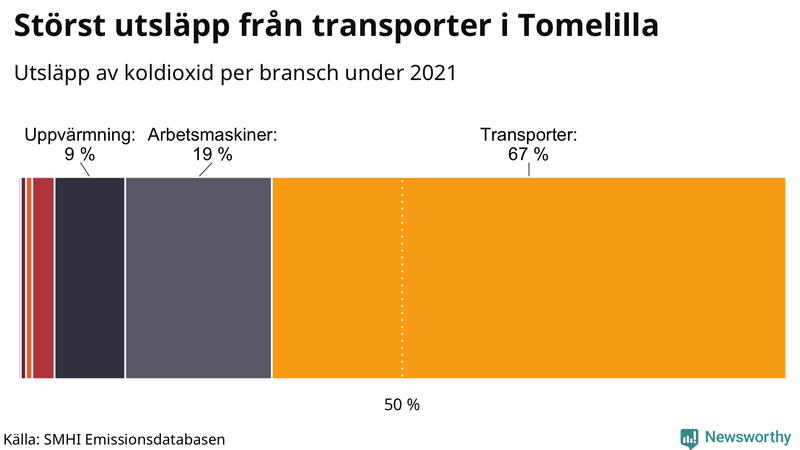 Koldioxidutsläpp per sektor i Tomelilla 2021