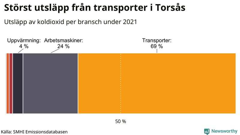 Koldioxidutsläpp per sektor i Torsås 2021