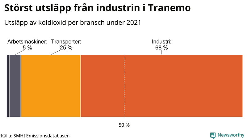 Koldioxidutsläpp per sektor i Tranemo 2021