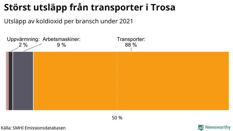 Koldioxidutsläpp per sektor i Trosa 2021