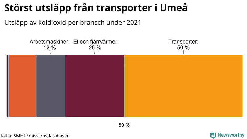 Koldioxidutsläpp per sektor i Umeå 2021