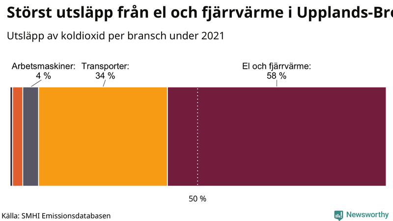 Koldioxidutsläpp per sektor i Upplands-Bro 2021