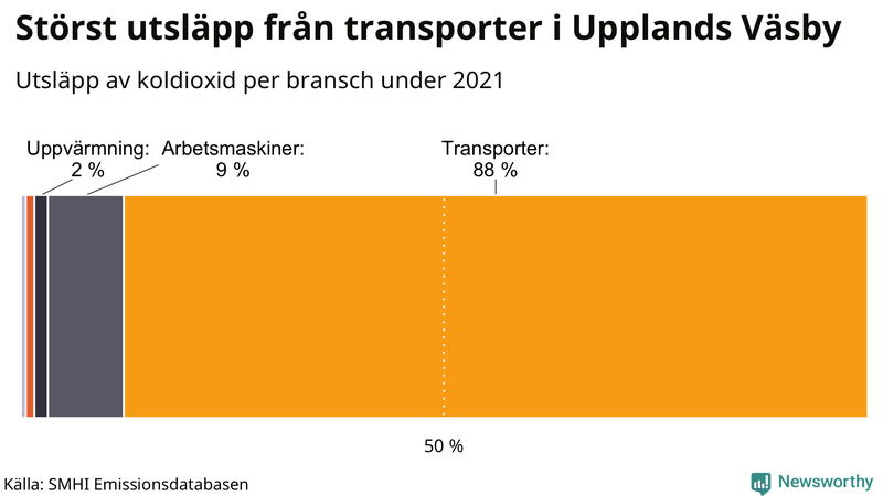 Koldioxidutsläpp per sektor i Upplands Väsby 2021