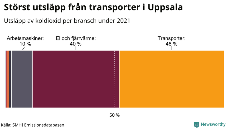 Koldioxidutsläpp per sektor i Uppsala kommun 2021