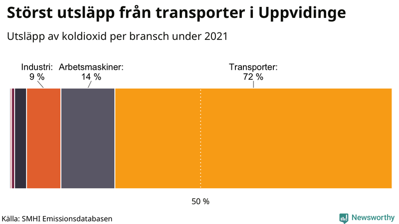 Koldioxidutsläpp per sektor i Uppvidinge 2021