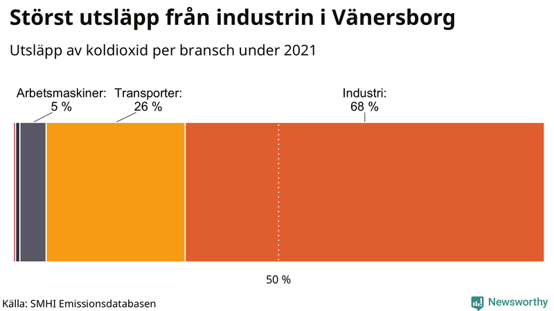 Koldioxidutsläpp per sektor i Vänersborg 2021