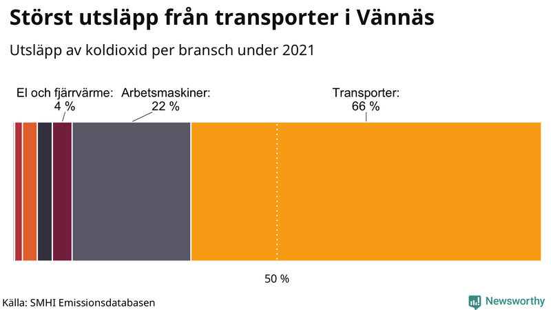 Koldioxidutsläpp per sektor i Vännäs 2021