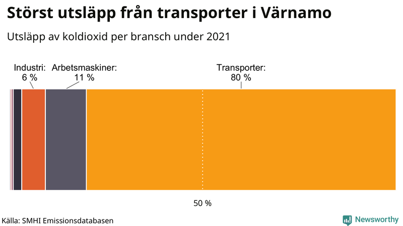 Koldioxidutsläpp per sektor i Värnamo 2021