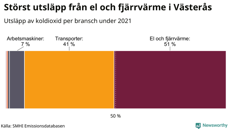 Koldioxidutsläpp per sektor i Västerås 2021