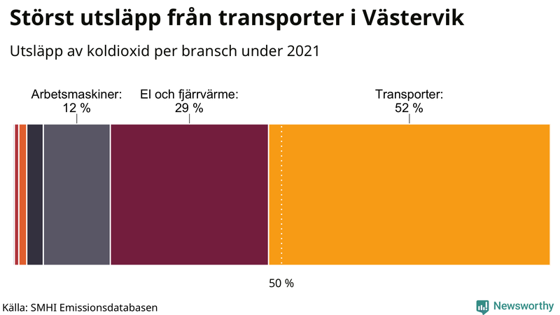 Koldioxidutsläpp per sektor i Västervik 2021