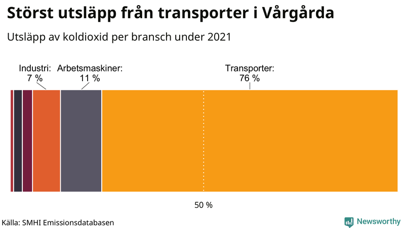 Koldioxidutsläpp per sektor i Vårgårda 2021