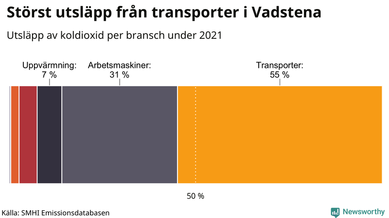 Koldioxidutsläpp per sektor i Vadstena 2021