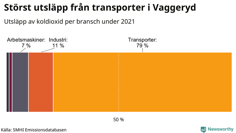 Koldioxidutsläpp per sektor i Vaggeryd 2021