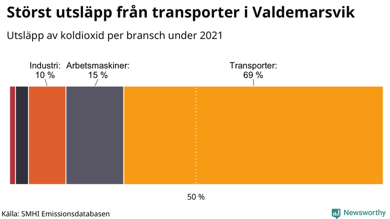 Koldioxidutsläpp per sektor i Valdemarsvik 2021