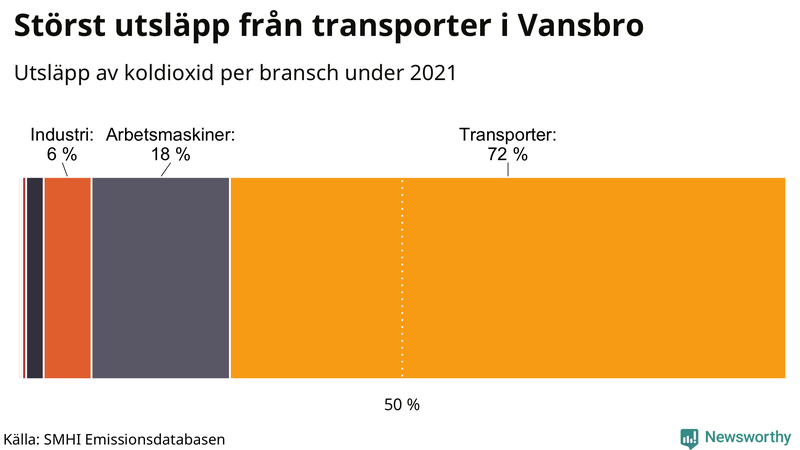 Koldioxidutsläpp per sektor i Vansbro 2021