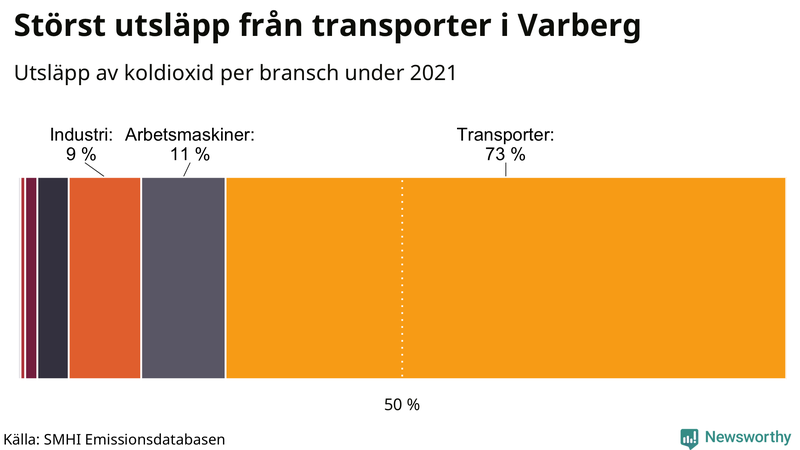 Koldioxidutsläpp per sektor i Varberg 2021