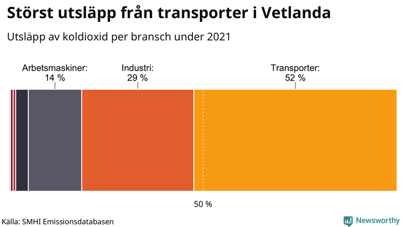 Koldioxidutsläpp per sektor i Vetlanda 2021