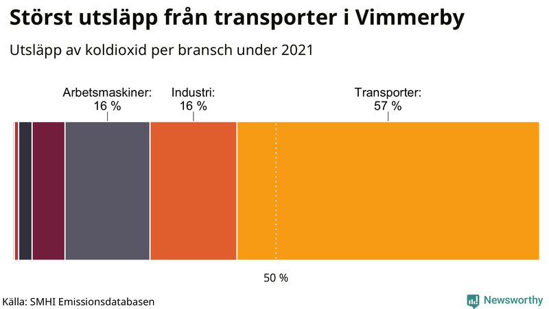 Koldioxidutsläpp per sektor i Vimmerby 2021