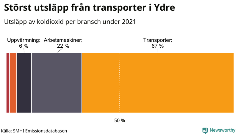 Koldioxidutsläpp per sektor i Ydre 2021
