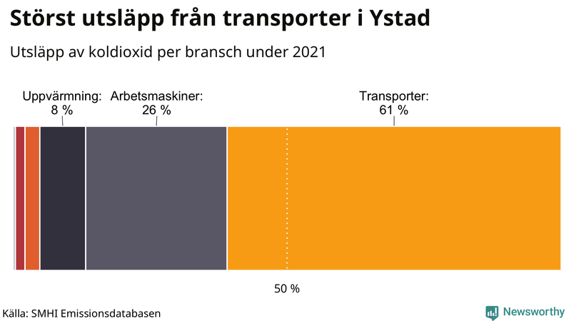 Koldioxidutsläpp per sektor i Ystad 2021