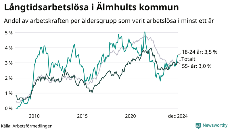 Graf: Andel arbetslösa uppdelat i åldersgrupper i Älmhult