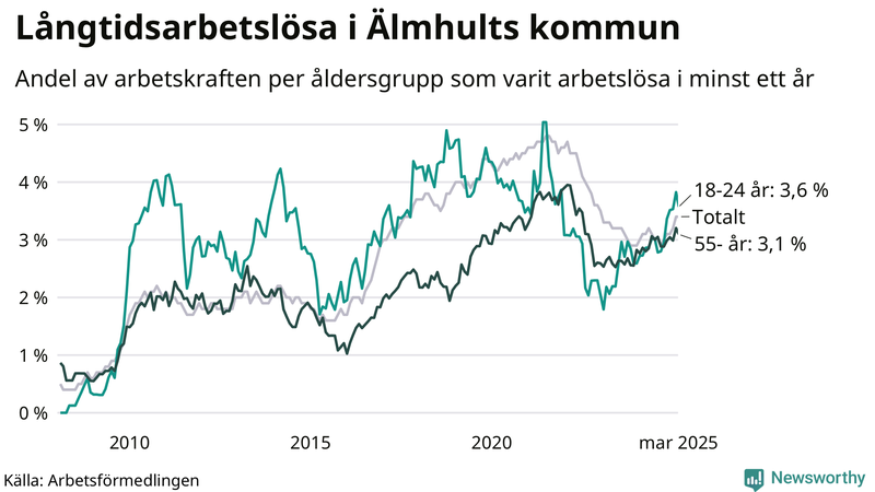 Graf: Andel arbetslösa uppdelat i åldersgrupper i Älmhult
