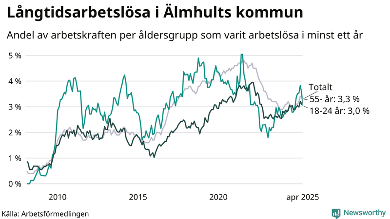 Graf: Andel arbetslösa uppdelat i åldersgrupper i Älmhult