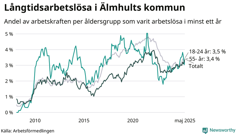 Graf: Andel arbetslösa uppdelat i åldersgrupper i Älmhult