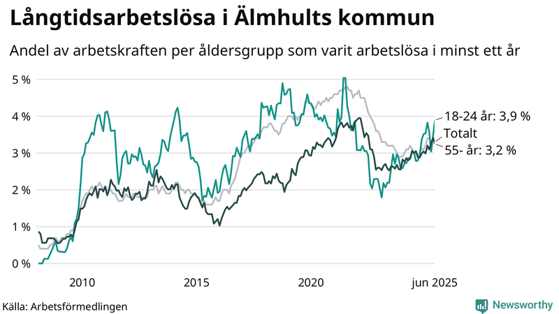 Graf: Andel arbetslösa uppdelat i åldersgrupper i Älmhult