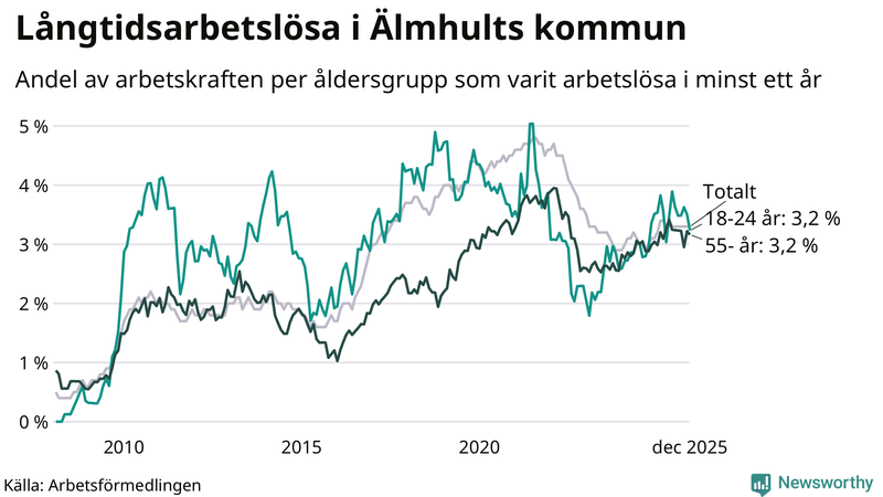Graf: Andel arbetslösa uppdelat i åldersgrupper i Älmhult