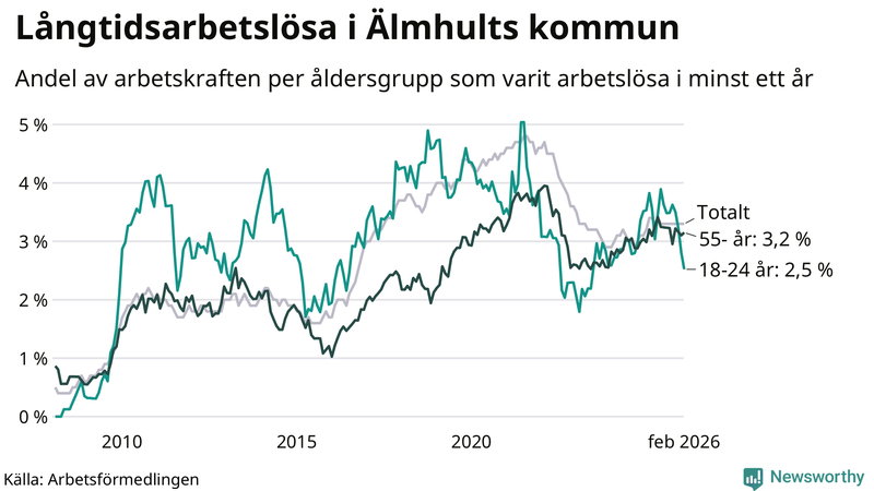 Graf: Andel arbetslösa uppdelat i åldersgrupper i Älmhult