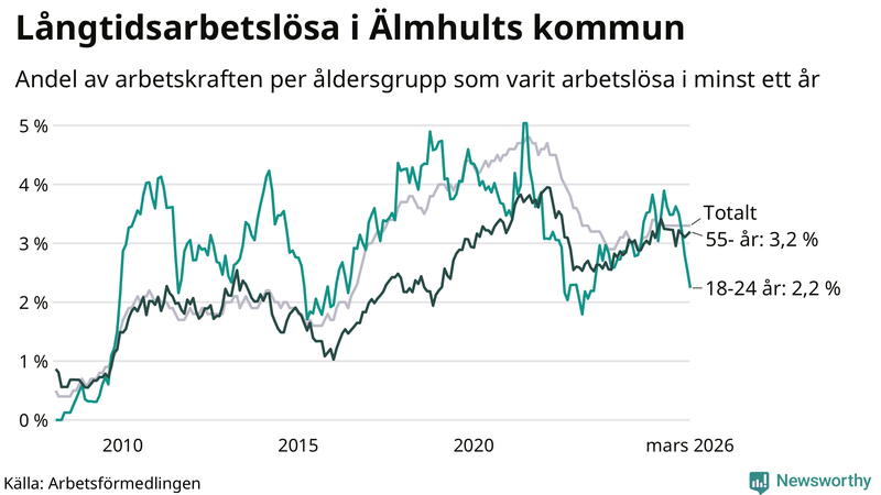 Graf: Andel arbetslösa uppdelat i åldersgrupper i Älmhult