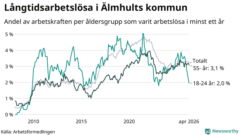 Graf: Andel arbetslösa uppdelat i åldersgrupper i Älmhult
