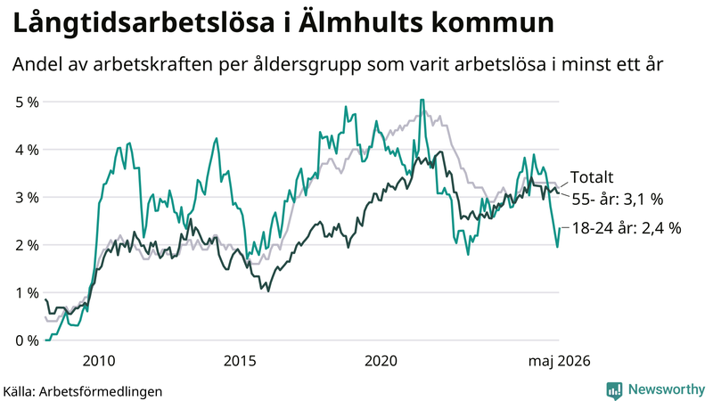 Graf: Andel arbetslösa uppdelat i åldersgrupper i Älmhult