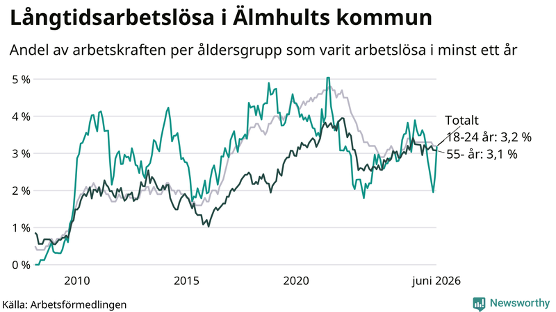 Graf: Andel arbetslösa uppdelat i åldersgrupper i Älmhult
